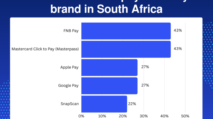 South Africa leads the Fintech sector in the region